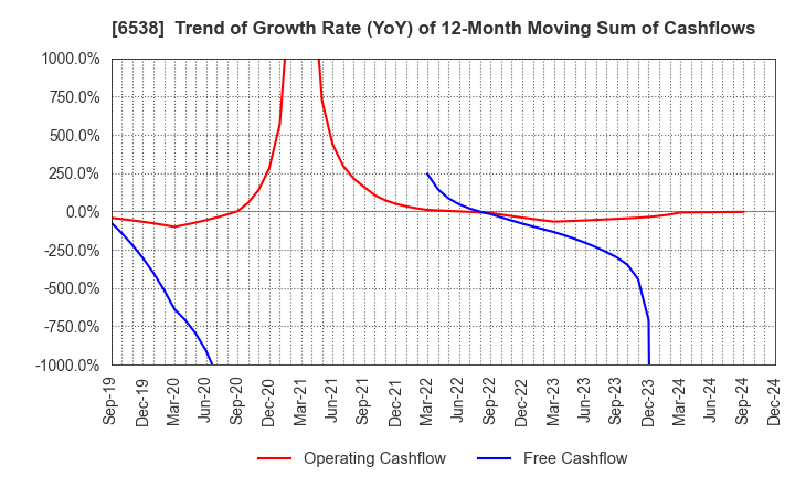 6538 Disruptors Inc.: Trend of Growth Rate (YoY) of 12-Month Moving Sum of Cashflows