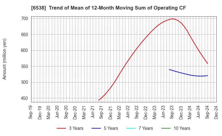 6538 Disruptors Inc.: Trend of Mean of 12-Month Moving Sum of Operating CF