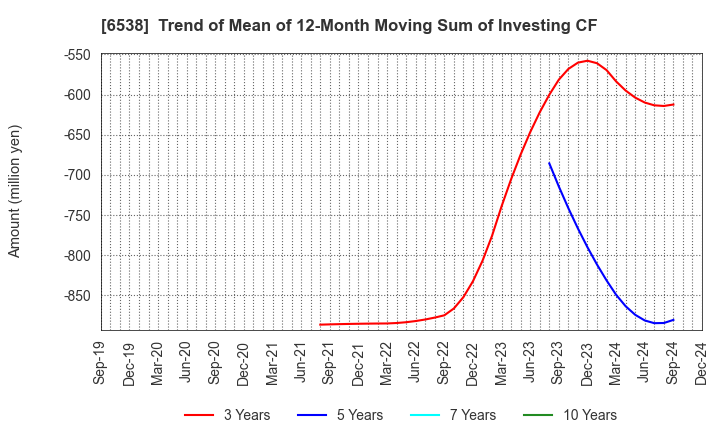 6538 Disruptors Inc.: Trend of Mean of 12-Month Moving Sum of Investing CF