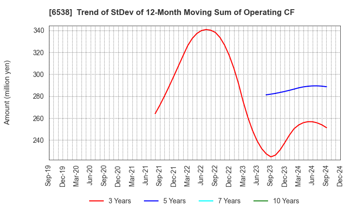 6538 Disruptors Inc.: Trend of StDev of 12-Month Moving Sum of Operating CF