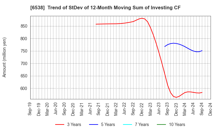 6538 Disruptors Inc.: Trend of StDev of 12-Month Moving Sum of Investing CF