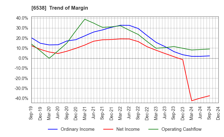 6538 Disruptors Inc.: Trend of Margin