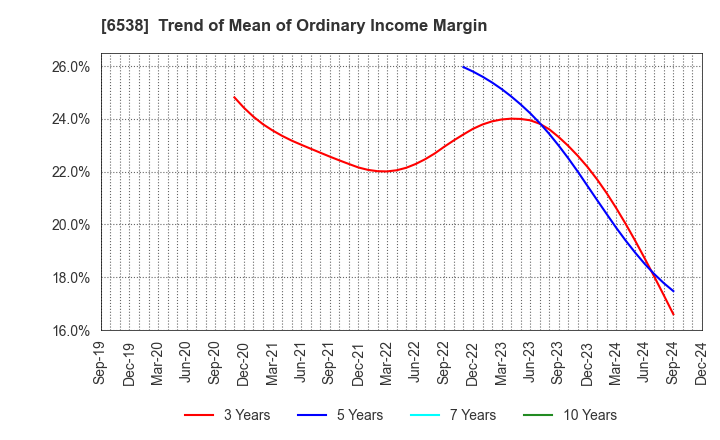 6538 Disruptors Inc.: Trend of Mean of Ordinary Income Margin