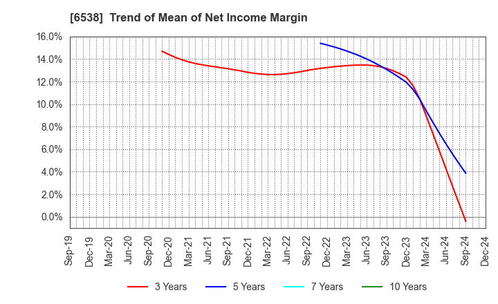 6538 Disruptors Inc.: Trend of Mean of Net Income Margin