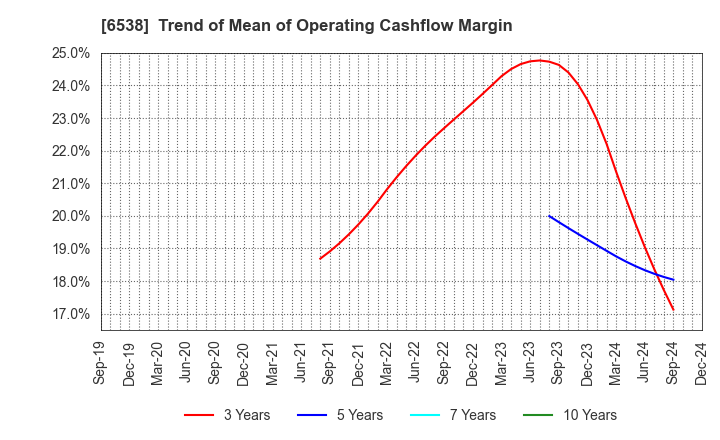 6538 Disruptors Inc.: Trend of Mean of Operating Cashflow Margin