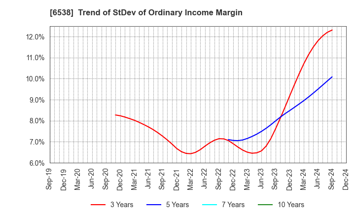 6538 Disruptors Inc.: Trend of StDev of Ordinary Income Margin