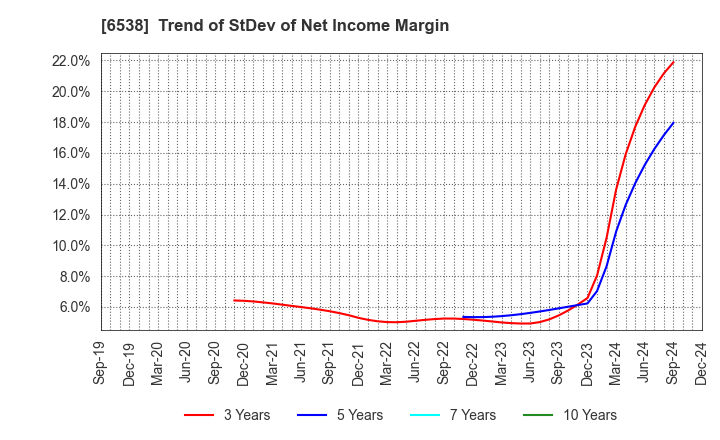 6538 Disruptors Inc.: Trend of StDev of Net Income Margin