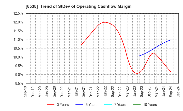 6538 Disruptors Inc.: Trend of StDev of Operating Cashflow Margin