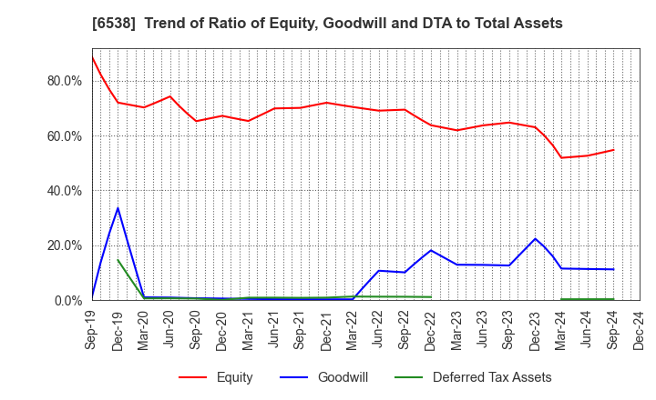 6538 Disruptors Inc.: Trend of Ratio of Equity, Goodwill and DTA to Total Assets