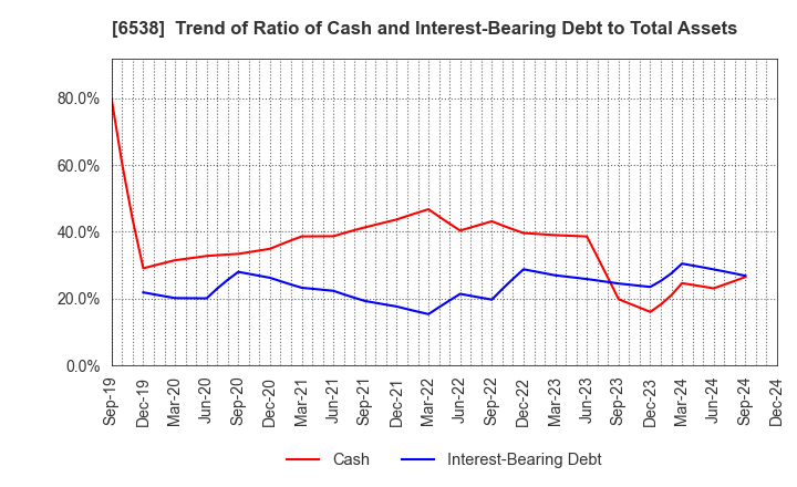 6538 Disruptors Inc.: Trend of Ratio of Cash and Interest-Bearing Debt to Total Assets