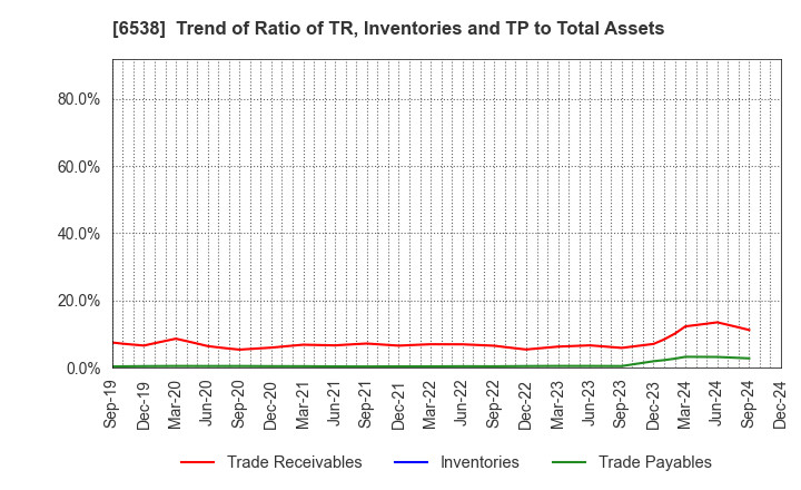 6538 Disruptors Inc.: Trend of Ratio of TR, Inventories and TP to Total Assets