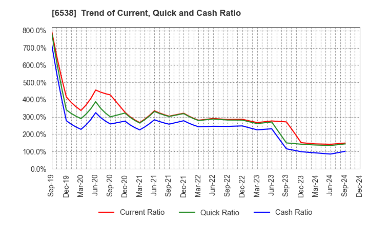 6538 Disruptors Inc.: Trend of Current, Quick and Cash Ratio