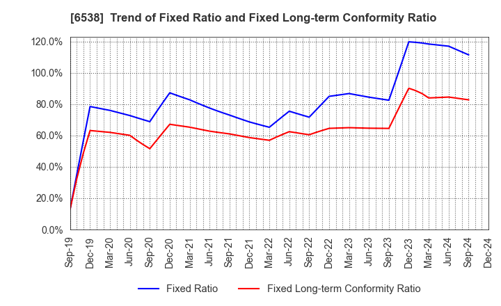 6538 Disruptors Inc.: Trend of Fixed Ratio and Fixed Long-term Conformity Ratio