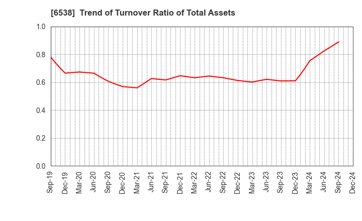 6538 Disruptors Inc.: Trend of Turnover Ratio of Total Assets