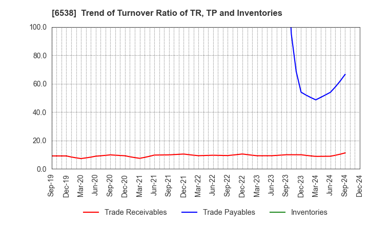 6538 Disruptors Inc.: Trend of Turnover Ratio of TR, TP and Inventories