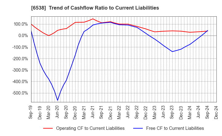 6538 Disruptors Inc.: Trend of Cashflow Ratio to Current Liabilities