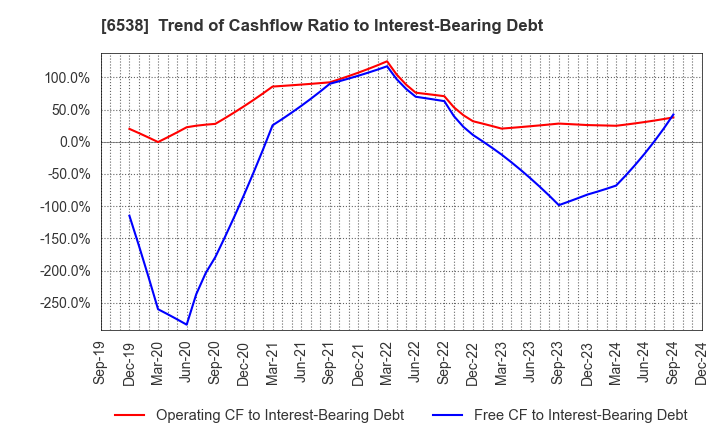 6538 Disruptors Inc.: Trend of Cashflow Ratio to Interest-Bearing Debt