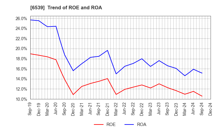 6539 MATCHING SERVICE JAPAN CO.,LTD.: Trend of ROE and ROA