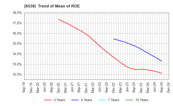 6539 MATCHING SERVICE JAPAN CO.,LTD.: Trend of Mean of ROE