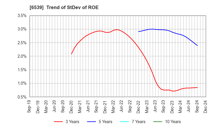 6539 MATCHING SERVICE JAPAN CO.,LTD.: Trend of StDev of ROE