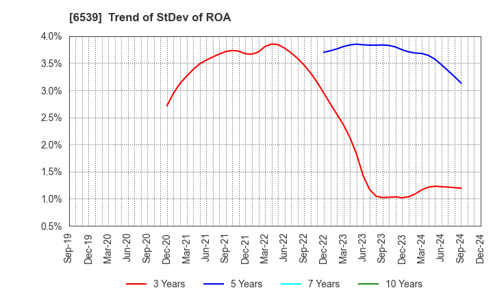 6539 MATCHING SERVICE JAPAN CO.,LTD.: Trend of StDev of ROA