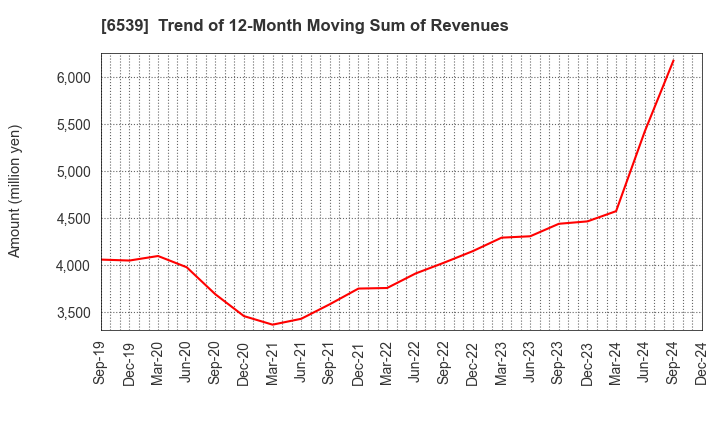 6539 MATCHING SERVICE JAPAN CO.,LTD.: Trend of 12-Month Moving Sum of Revenues