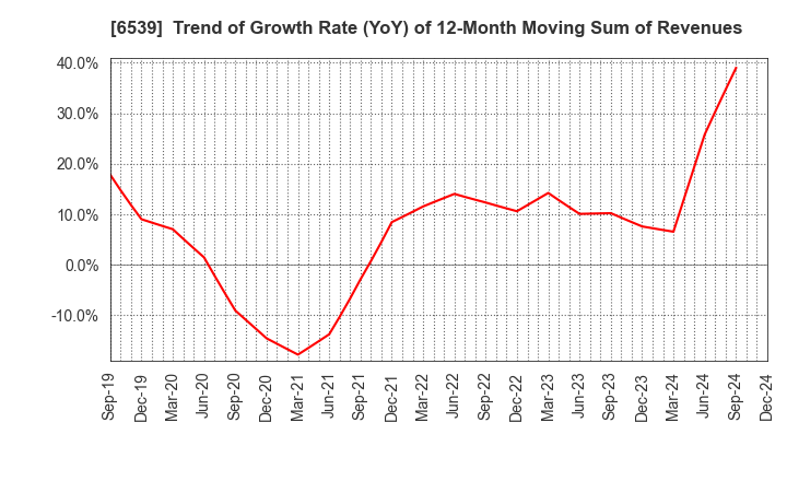 6539 MATCHING SERVICE JAPAN CO.,LTD.: Trend of Growth Rate (YoY) of 12-Month Moving Sum of Revenues