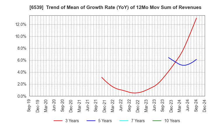 6539 MATCHING SERVICE JAPAN CO.,LTD.: Trend of Mean of Growth Rate (YoY) of 12Mo Mov Sum of Revenues