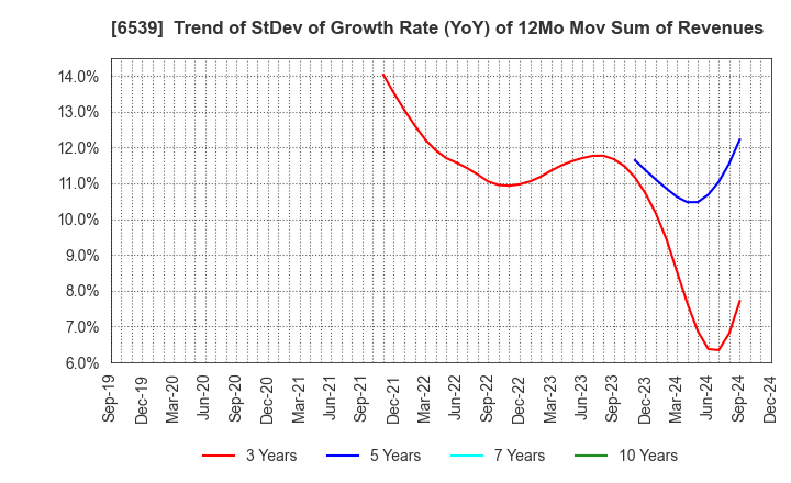 6539 MATCHING SERVICE JAPAN CO.,LTD.: Trend of StDev of Growth Rate (YoY) of 12Mo Mov Sum of Revenues