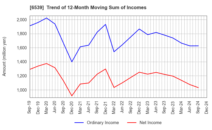 6539 MATCHING SERVICE JAPAN CO.,LTD.: Trend of 12-Month Moving Sum of Incomes