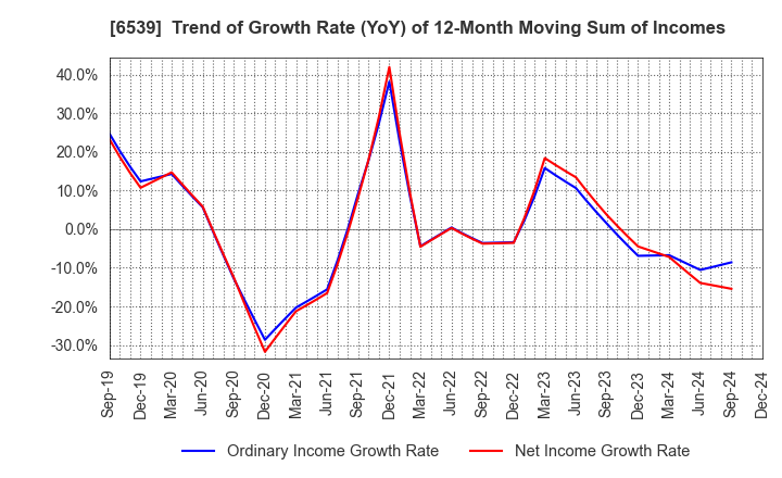 6539 MATCHING SERVICE JAPAN CO.,LTD.: Trend of Growth Rate (YoY) of 12-Month Moving Sum of Incomes