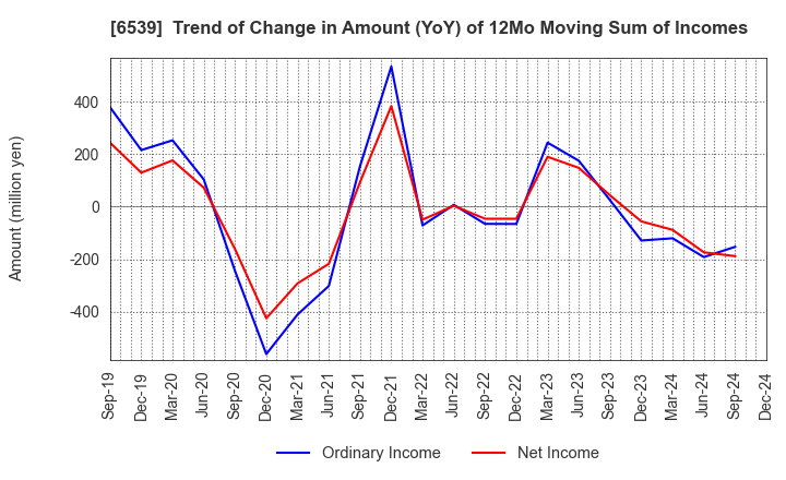 6539 MATCHING SERVICE JAPAN CO.,LTD.: Trend of Change in Amount (YoY) of 12Mo Moving Sum of Incomes