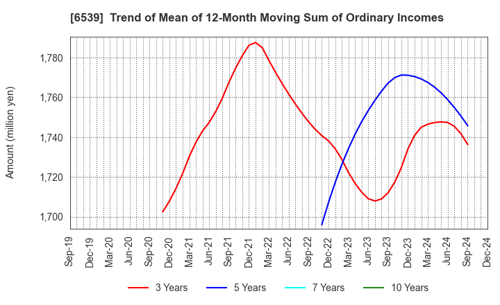 6539 MATCHING SERVICE JAPAN CO.,LTD.: Trend of Mean of 12-Month Moving Sum of Ordinary Incomes