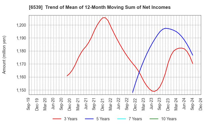 6539 MATCHING SERVICE JAPAN CO.,LTD.: Trend of Mean of 12-Month Moving Sum of Net Incomes