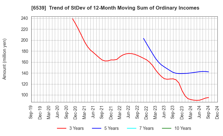 6539 MATCHING SERVICE JAPAN CO.,LTD.: Trend of StDev of 12-Month Moving Sum of Ordinary Incomes