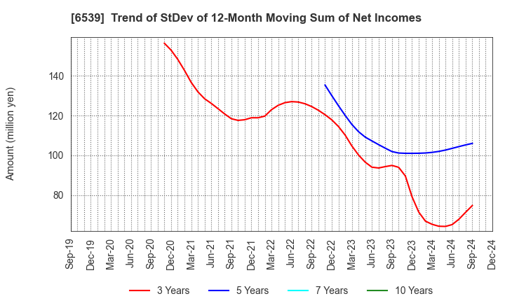 6539 MATCHING SERVICE JAPAN CO.,LTD.: Trend of StDev of 12-Month Moving Sum of Net Incomes