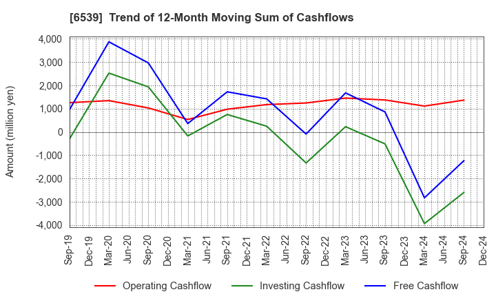 6539 MATCHING SERVICE JAPAN CO.,LTD.: Trend of 12-Month Moving Sum of Cashflows