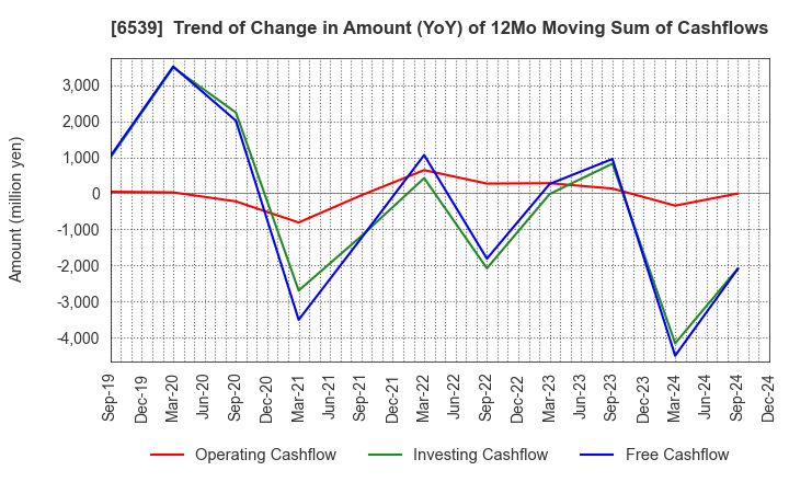 6539 MATCHING SERVICE JAPAN CO.,LTD.: Trend of Change in Amount (YoY) of 12Mo Moving Sum of Cashflows