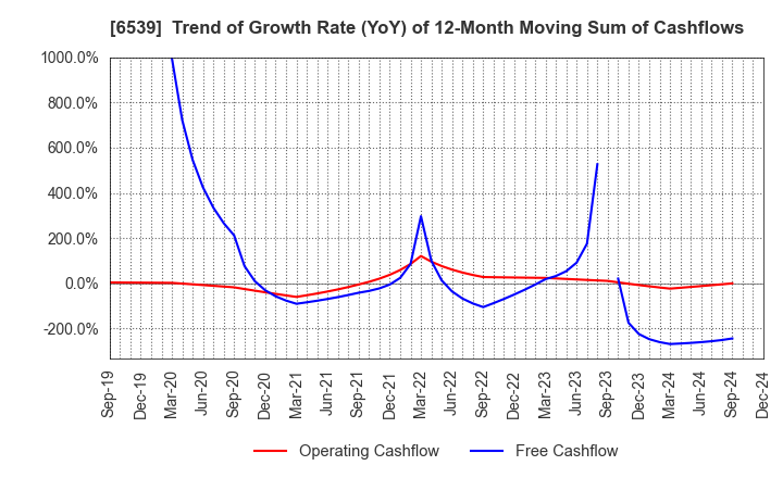 6539 MATCHING SERVICE JAPAN CO.,LTD.: Trend of Growth Rate (YoY) of 12-Month Moving Sum of Cashflows