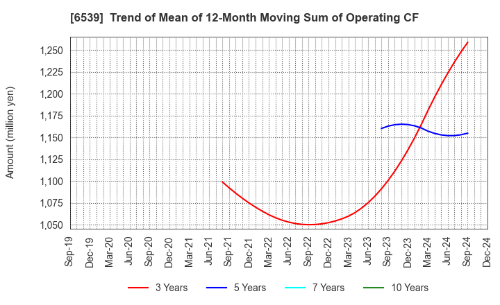 6539 MATCHING SERVICE JAPAN CO.,LTD.: Trend of Mean of 12-Month Moving Sum of Operating CF