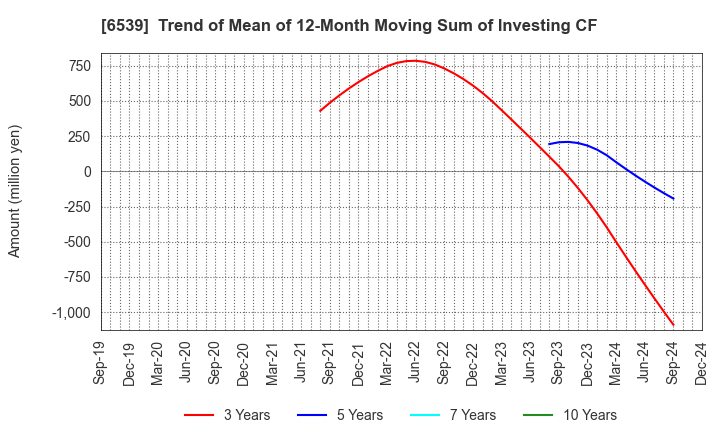 6539 MATCHING SERVICE JAPAN CO.,LTD.: Trend of Mean of 12-Month Moving Sum of Investing CF