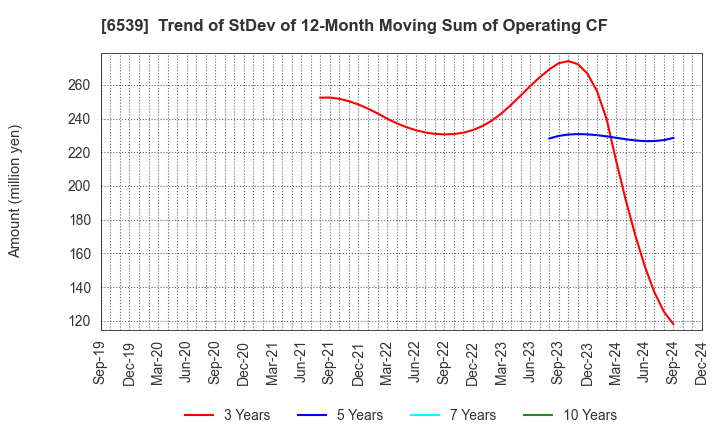 6539 MATCHING SERVICE JAPAN CO.,LTD.: Trend of StDev of 12-Month Moving Sum of Operating CF