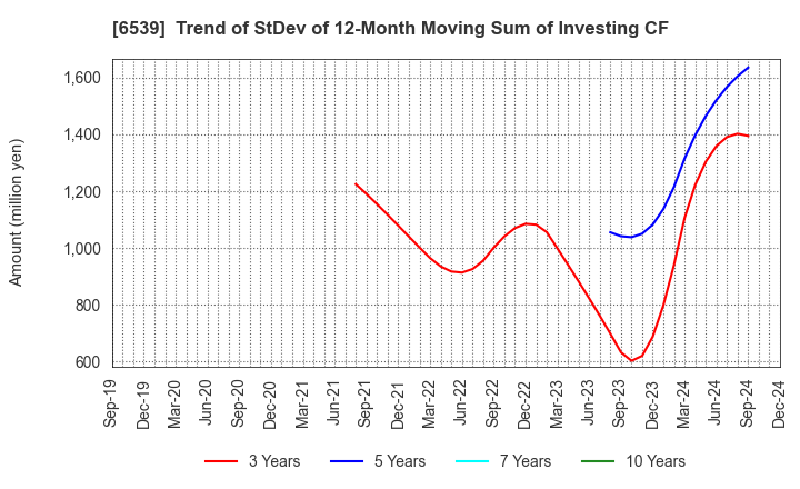 6539 MATCHING SERVICE JAPAN CO.,LTD.: Trend of StDev of 12-Month Moving Sum of Investing CF