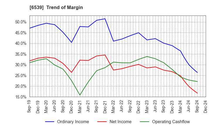 6539 MATCHING SERVICE JAPAN CO.,LTD.: Trend of Margin