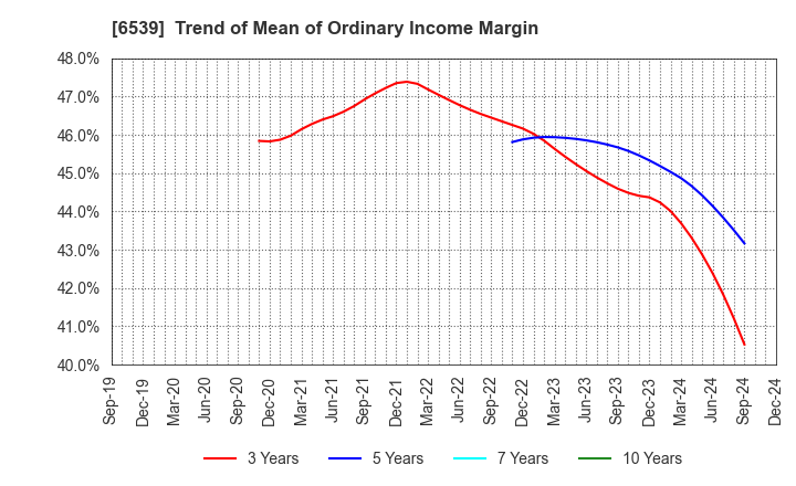 6539 MATCHING SERVICE JAPAN CO.,LTD.: Trend of Mean of Ordinary Income Margin