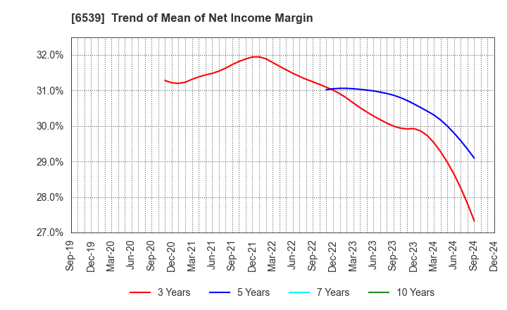 6539 MATCHING SERVICE JAPAN CO.,LTD.: Trend of Mean of Net Income Margin