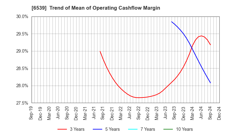 6539 MATCHING SERVICE JAPAN CO.,LTD.: Trend of Mean of Operating Cashflow Margin