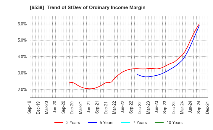 6539 MATCHING SERVICE JAPAN CO.,LTD.: Trend of StDev of Ordinary Income Margin