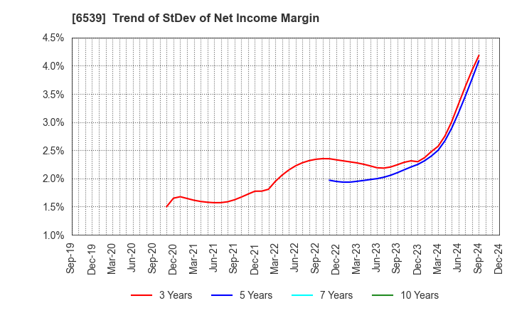 6539 MATCHING SERVICE JAPAN CO.,LTD.: Trend of StDev of Net Income Margin