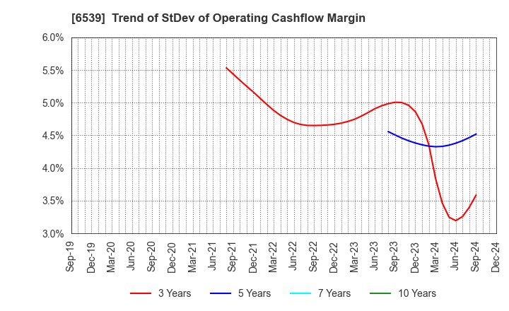 6539 MATCHING SERVICE JAPAN CO.,LTD.: Trend of StDev of Operating Cashflow Margin